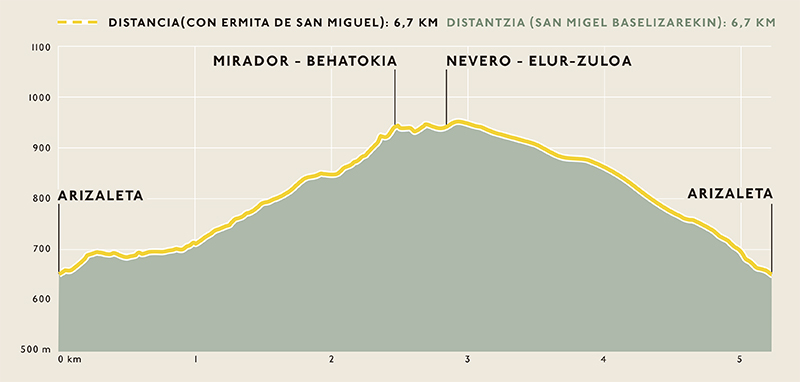 Gráfico que indica el desnivel del recorrido, que es de 365 metros.
